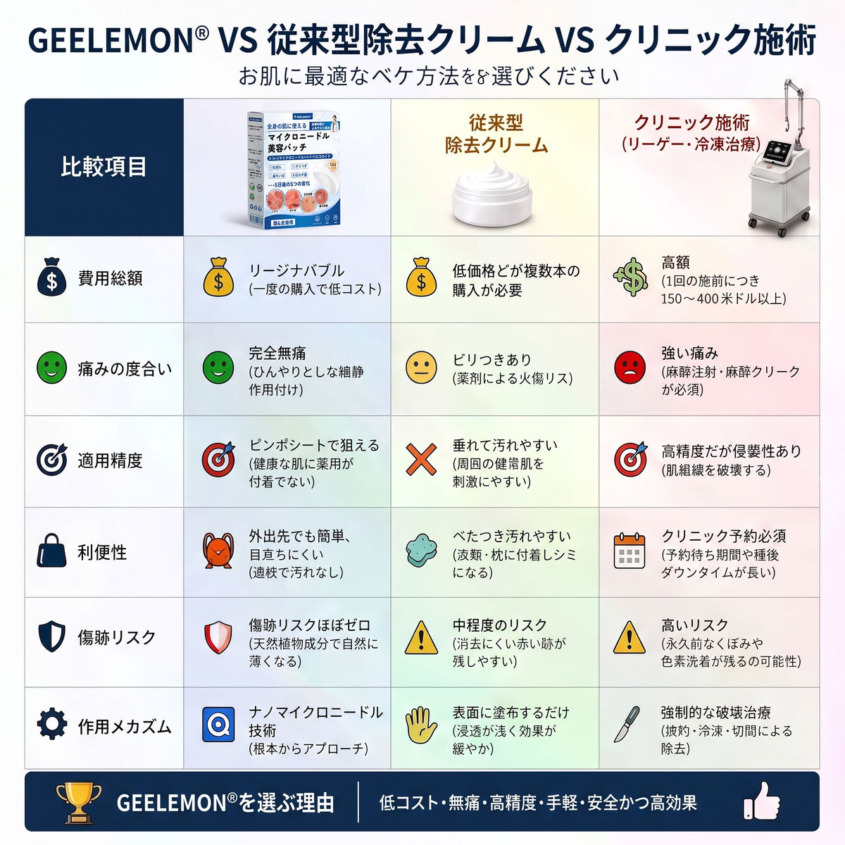 5日で効果を実感 ― Geelemon® 2-in-1 マイクロニードル・ハイドロコロイドパッチ：肌の気になる箇所をケアする、痛みや跡が残らない高品質なパッチです。