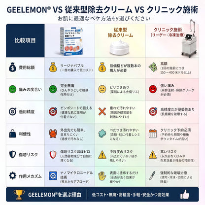 5日で効果を実感 ― Geelemon® 2-in-1 マイクロニードル・ハイドロコロイドパッチ：肌の気になる箇所をケアする、痛みや跡が残らない高品質なパッチです。